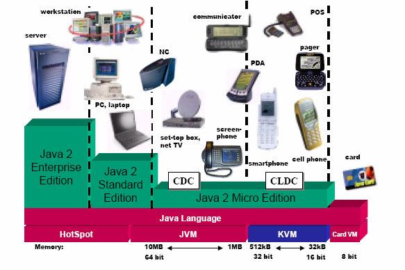 23 JAVA 2 platformu Şekil 3.3. Java 2 platformu Java 2 Platformunda bulunan Micro Edition (J2ME) kullanıcılara mobil telefon ve kişisel dijital asistan (PDA: Personal Digital Assistant) gibi araçların içersinde sunulur.