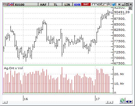 MACD CCI RSI AL NÖTR AL BIST-100 endeksinin güne pozitif bir açılışla başlamasını bekliyoruz. 91,500 direnci gün içinde öne çıkabilir.