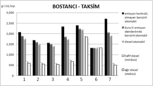 Şekil 1. Bostancı Taksim ulaşım seçeneklerinde kişi başına düşen CO 2 değerleri Tablo 2.
