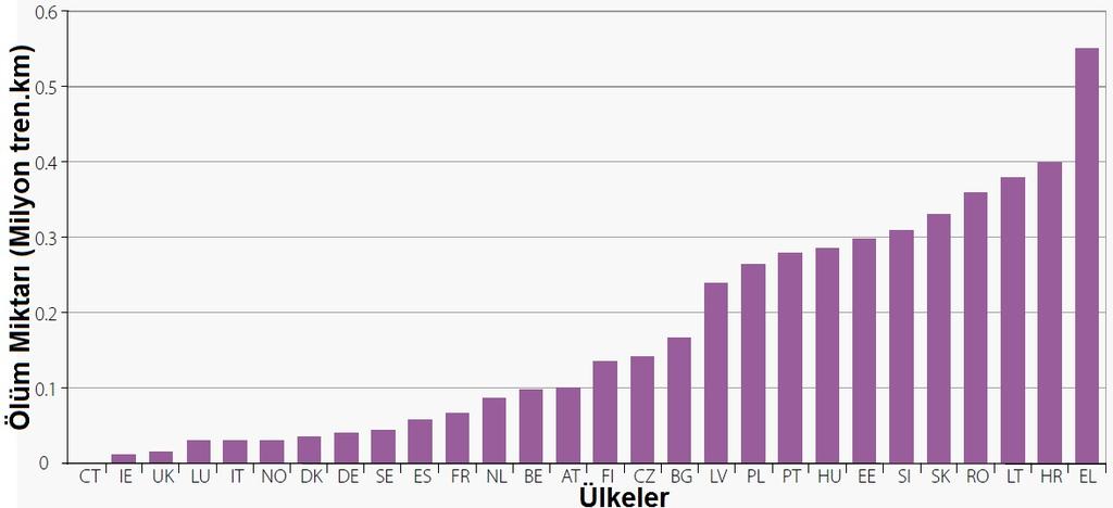 değerinin altında kalmaktadır. Avrupa Birliğinde hemzemin geçitlerde hayatını kaybedenlerin yaklaşık %40 ı yayalardır [15]. Şekil 10. AB Ülkelerinde 2010-2012 arasındaki yıllar için milyon tren.