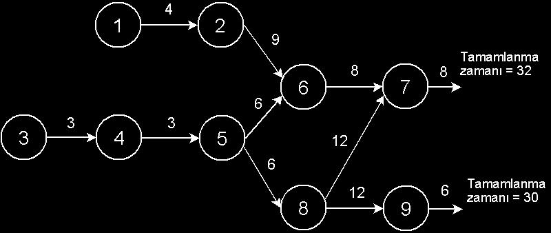 Şekil 2.1 AOA öncelik kısıtı grafiği [33] Alternatifi olan AON ise, düğümde aktivite grafiğidir. Aktiviteler ve bunlarla ilgili bilgiler ağdaki her bir düğüm üzerinde gösterilir (Şekil 2.2). Şekil 2.