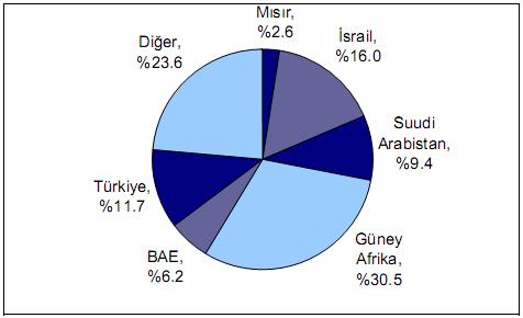 Şekil 3.5 Orta Doğu ve Afrika Ülkeleri, Bölge Pazar Payları, 2004 (Yüzde)[83]. Amerika da ise Standish Group tarafından yıllık olarak yayınlanan Chaos raporuna göre, 1994 yılında sadece 28.
