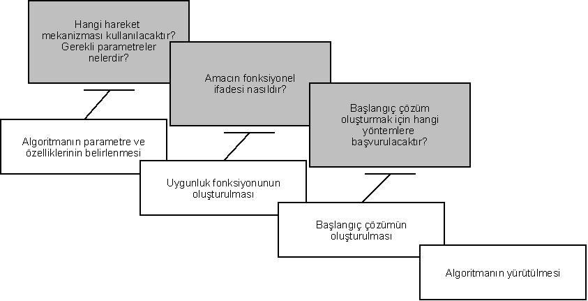 yenilenmesinin ardından iterasyon bitmiş kabul edilip maksimum iterasyon sayısı ve belirlenmiş diğer durdurma kriterleri kontrol edilir.