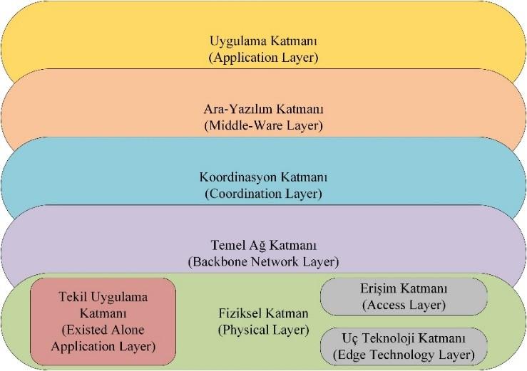 gerçekleştiği katmandır. Veri yönetimi ve bulut bilişim (Cloud Computing) de bu katmanda karşımıza çıkmaktadır [5].