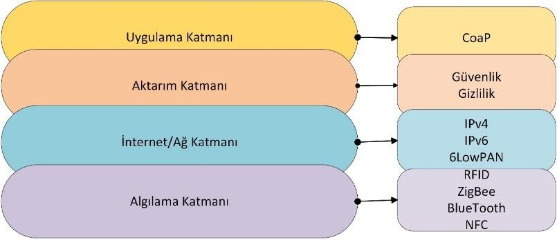 Katmanlar, katmanlarda gerçekleşen veri iletimi ve bu katmanlarda kullanılacak protokoller Şekil 6 