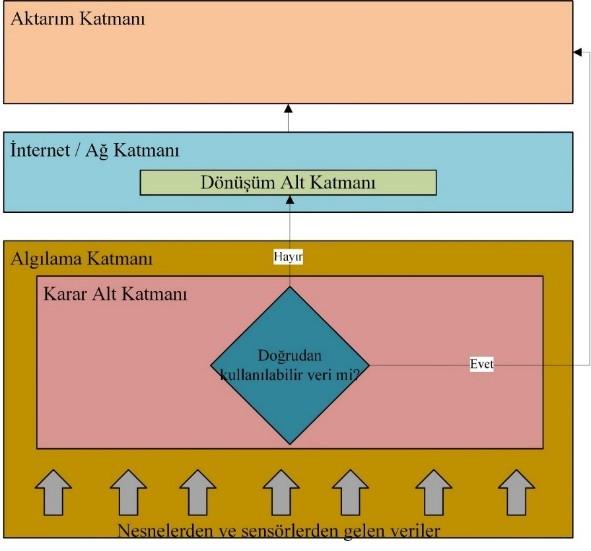 Bu katmanda algılayıcılardan toplanan veriler sıralanır ve bir üst katman olan internet / ağ katmanının dönüşüm alt katmanına gönderilir.