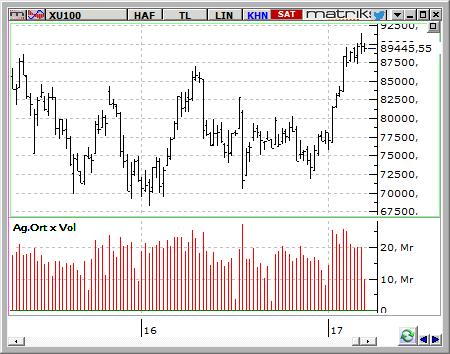 MACD CCI RSI AL NÖTR NÖTR BIST-100 endeksinin güne pozitif bir açılışla başlamasını bekliyoruz. 91,500 direnci gün içinde öne çıkabilir.