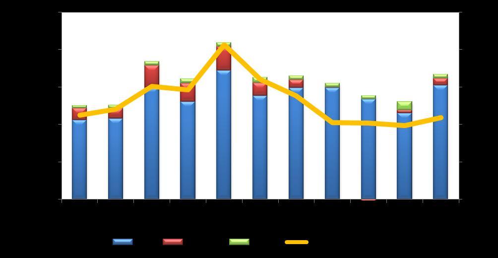 Brüt kar- bölümlere göre Geçen yıl aynı dönemine göre brüt kar gaz bölümünde %2, elektrikte ise %15 yükselirken,