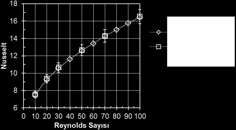 775 Süreklilik: V = 0 (1) Momentum: DV ρ µ dt Enerji: DV dt 2 = P + V (2) 2 ρ c = k T (3) Tek küre ve üç küre içeren akış bölgeleri için toplam mesh sayıları sırasıyla 231671 ve 462273 tür.