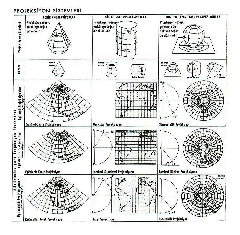 Harita Projeksionları Harita projeksionları,projeksionun özelliğine göre; açı koruan (konform), alan koruan,belirli doğrultularda uzunluk koruan olarak üçe arılır.