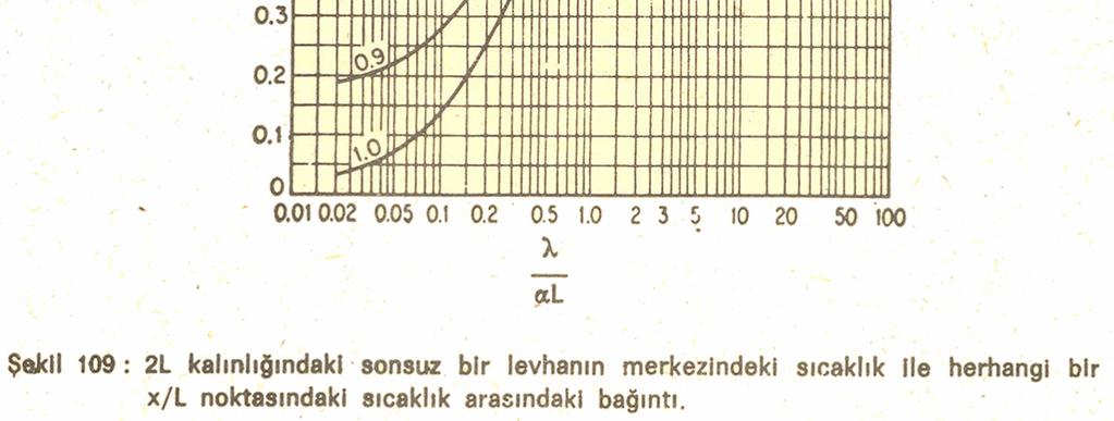 sıcaklığı grafiği (levha)