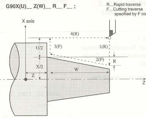 G90 ile düz silindirik ve konik parçalardan Z yönünde (boyuna) talaş kaldırılır. İhtiyaca göre çevrim, X ve Z değerleri değiştirilerek tekrarlanır.