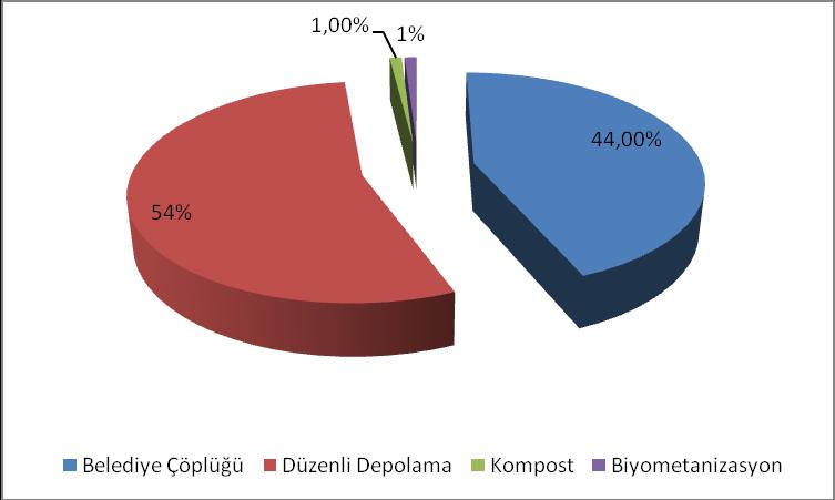 Mevcut Durum Kişi başı atık üretimi: 1,14 kg/kişi-gün Toplanan Belediye Atığı