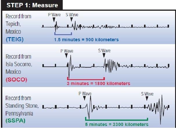 Yer Hareketinin Sismik Karakterizasyonu Depremin Merkezi Teorik P-dalgası ulaşma süreleri (Hawaii)