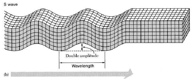 Yer Hareketinin Sismik Karakterizasyonu Sismik Dalga Türleri Bünye Dalgaları (Body Waves): 2.