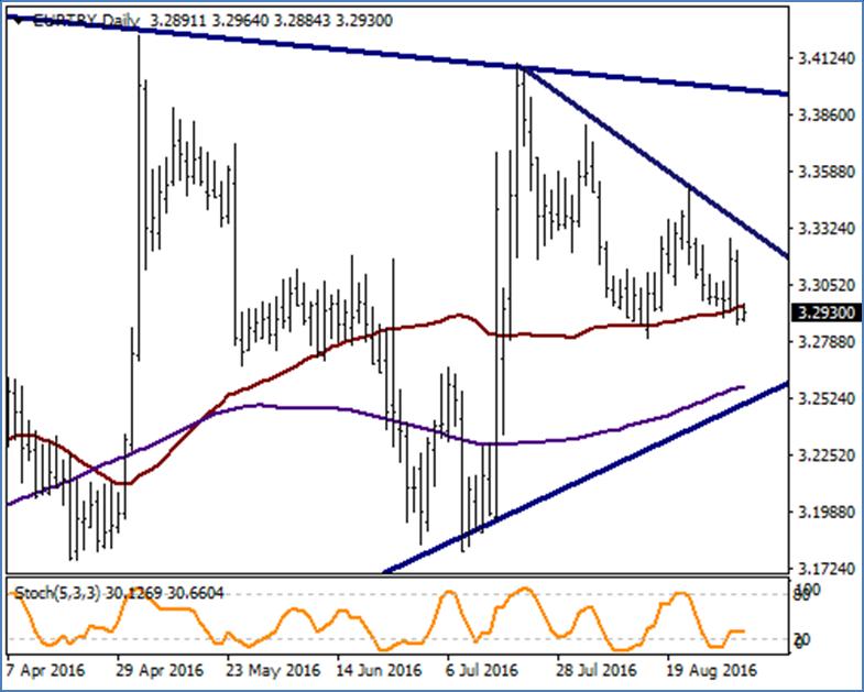 EUR / TRY Cuma günü EURUSD paritesinde artan satış baskısına bağlı olarak 50 günlük ortalaması olan 3.