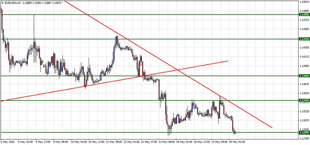 EURUSD Geçtiğimiz gün ABD tarafından gelen TÜFE verisi pariteyi etkiledi diyebiliriz, verinin iyi gelmesi parite için satış baskısı yarattı.