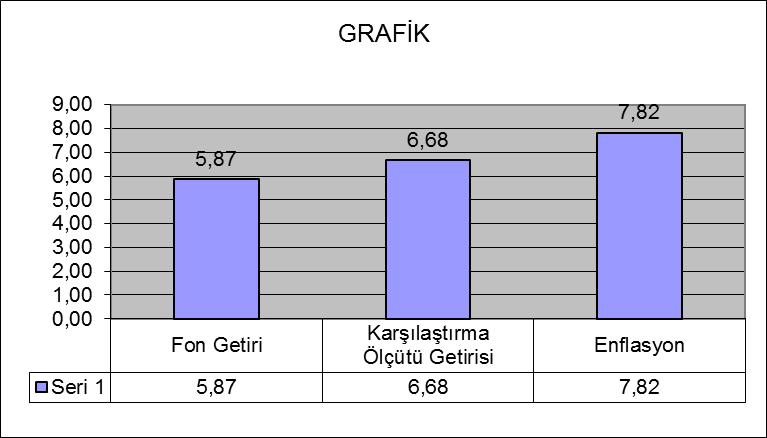 01.01.2017-30.06.2017 döneminde fonun getirisi % 5,87 olmuştur. Fon fiyatı ve portföy yapısı ile ilgili bilgiler www.halkemeklilik.com.tr sitesinde her gün yayınlanmaktadır.