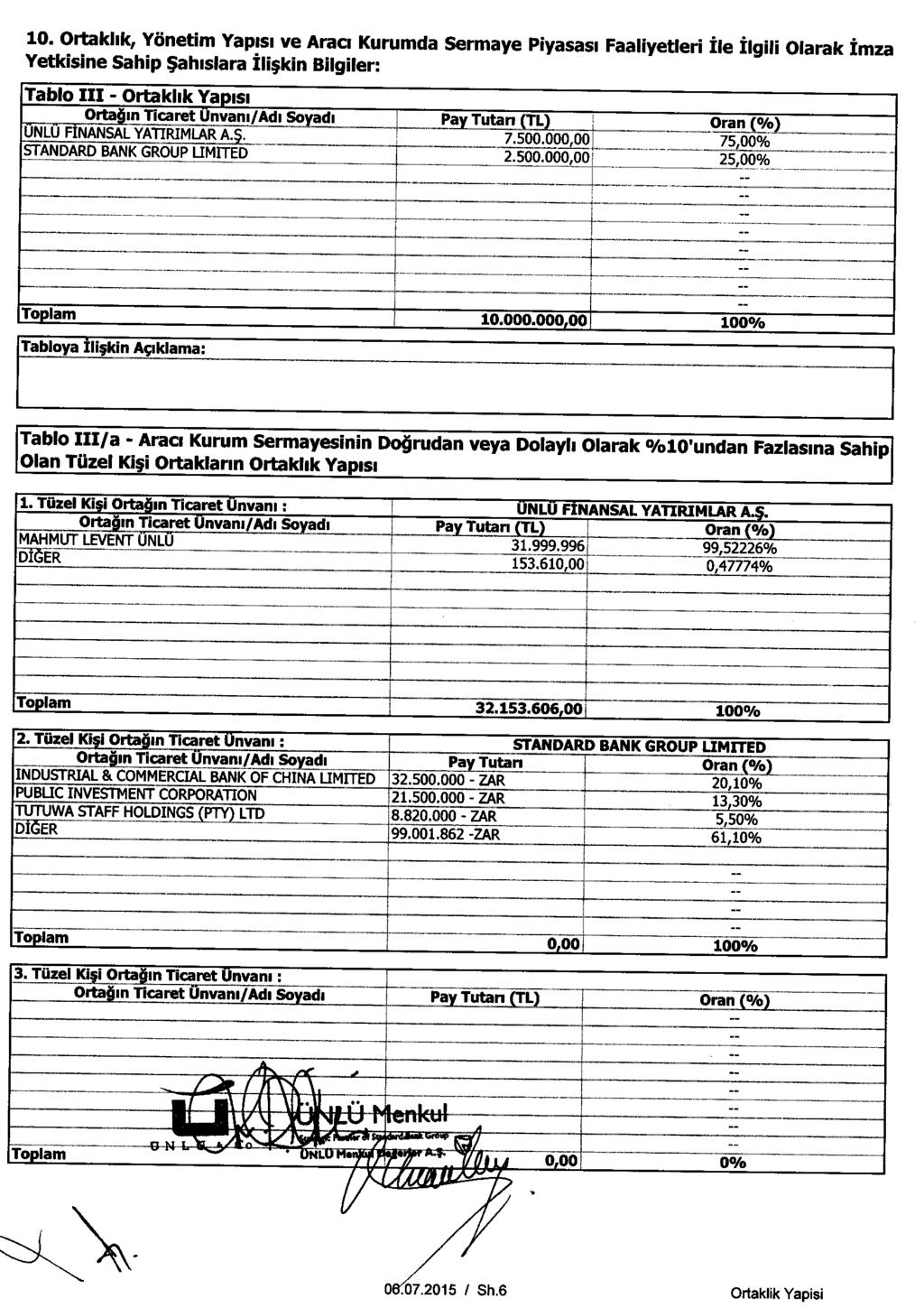10. Ortakhk, Yonetim Yapisi ve Araci Kurumda Sermaye Piyasasi Faaliyetleri tie Ilgili Olarak Imza Yetkisine Sahip $ahislara Ili;kin Bilgiler: Tablo III - Ortaklik Ya pisi Oita in Ticaret Unvani/Adi
