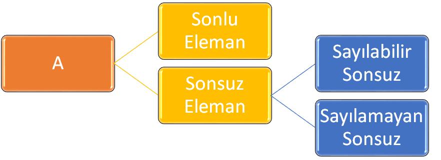 Kümeler Cebiri Üzerinde çalışacağımız kümeyi "Ω" ile göstereceğiz ve Ω 6=?