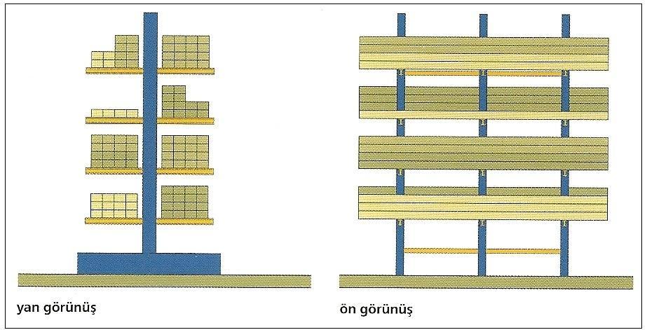 birçok konsol çıkıntısıyla donatılmıştır. Raflar arasındaki mesafe depolanacak ürünün ağırlığına göre ayarlanabilir. Şekil 2. 16 Konsollu Raf Sistemi [19] 2.3.