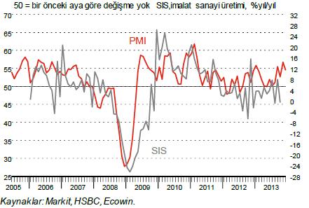 Büyüme- 4Ç Beklenti 40% Tüketici Krediler (yıllık değişim) Toplam (kur etkisinden arındırılmış) 30% 20% 10% 0% Eylül 2012 den beri ekonomide genişleme işareti veren PMI kasımda Mart 2011 den beri en