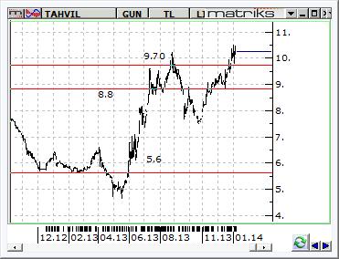 Aynı analizi uygularsak 2,20 lira seviyesine ulaşıyoruz. Siyasi riskler nedeniyle tepe noktayı tahmin etmek güç olsa da yıl içinde 2,08 ve altının tekrar görülmesi ihtimali çok yüksek.