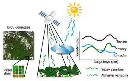 ÖN İŞLEME-Radyometrik Düzeltme Elektromanyetik ışınım atmosferden geçerken etkileşimde bulunur ve saçılır.