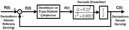 Denizaltı sisteminde, istenilen derinliğe varma süresinin kısaltılması ve bu derinliğe ulaşmak için sistem içerisinde farklı elemanların harekete geçirilme adedinin artması, denizaltında