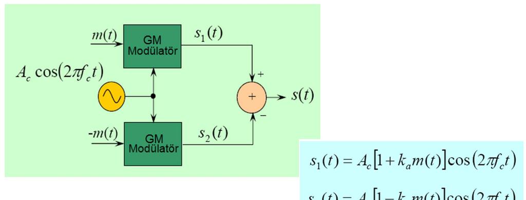 3.BÖLÜM GENLİK MODÜLASYONU (GM) ve