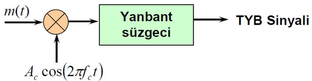 3.BÖLÜM Seçici Filtreleme Yöntemi GENLİK MODÜLASYONU (GM) ve TÜRLERİ Bu yöntemde ÇYB-TB