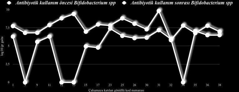 olduğu saptandı (tüm bakterilerde p=0,000, p<0,005).