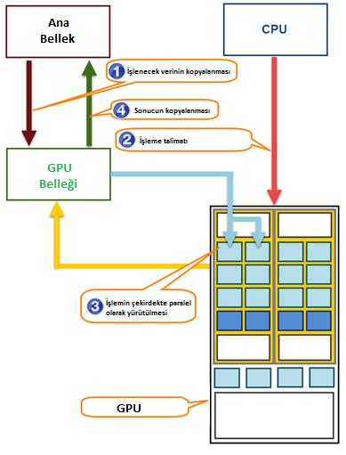 M. Turan, M. A. Nacar 73 Şekil 1. GPU iş akışı CUDA ile paralelleştirmede hiyerarşik thread yönetimi ve çok boyutlu indeksleme olmak üzere iki önemli özellik vardır.