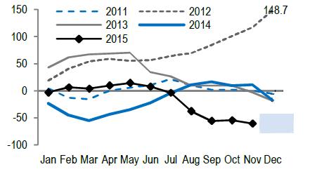 2016 KÜRESEL GÖRÜNÜM: FED NORMALLEŞME BASKISI ALTINDA GOÜ lere Kümülatif Sermaye Girişi (Sabit getirili+hisse) Milyar $ Milyar $ 150 2011 2013 2012 2014 148,7 150 100 2015 100 GOÜ lere Yıllık Sermaye