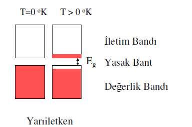 Yarıiltknlrin iltknliklri iltknlrin trsin sıcaklığın arttırılması il artırılabilir!!! Sıcaklığın artmasıyla yarıiltknd bulunan yük taşıyıcılarının mobilitlri düşrkn yoğunlukları ızla artar.