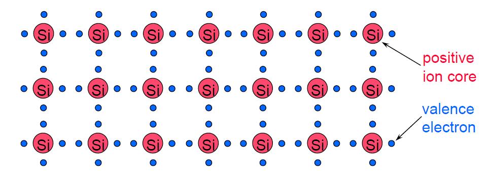 Mükmml bir silikon kristalind r bir silikon atomu r birind lktronun ortak kullanıldığı kovalnt bağlar il 4 komşuya bağlanır.