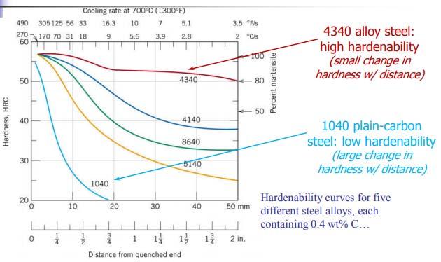 .Tests and Results Evaluate the hardenability of the steel used in this experiment using the plotted hardenability curve. 3.Discussion.