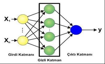 3 bulunan, ileri beslemeli ve danışmanlı olarak eğitilen bir çok katmanlı ağ modeli olan Geri Yayılımlı YSA (GYYSA) modeli kullanılmaktadır.