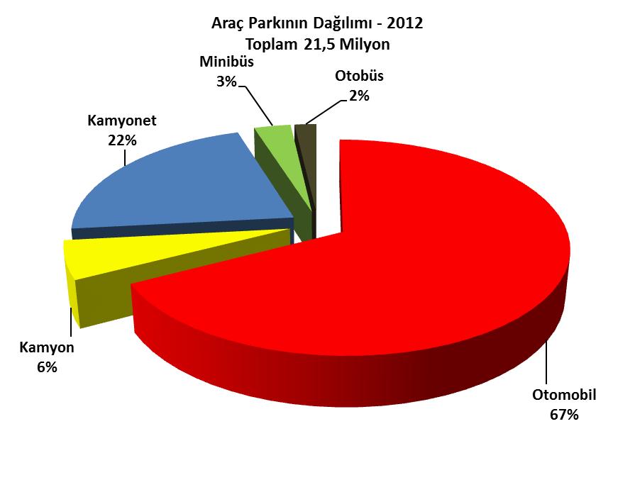 Araç Parkının Dağılımı-2012 (Toplam 21,5 Milyon) TAŞIT ARAÇLARINDA ARZ TALEP DENGESİ : Türkiye taşıt araçları sektöründe 2008 2013 yılları arasında bileşik büyüme hızı üretimde % ( - ) 4, ithalat %