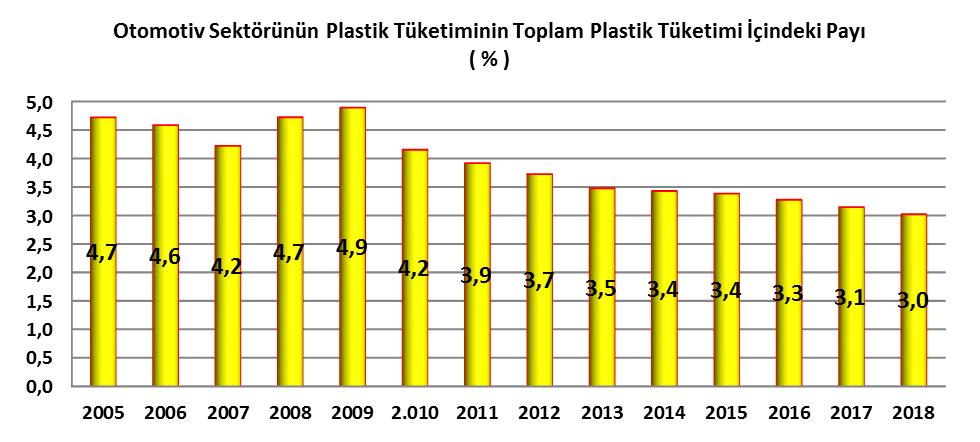 2018 yılında Türkiye otomotiv sektörünün en az 381 bin ton plastik hammadde tüketeceği ve plastik hammadde tüketiminin 2013 yılına kıyasla % 11 oranında artacağı tahmin edilmektedir.