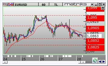 5560 ve en kuvvetli direnç 3.6055 seviyelerinde bulunmaktadır. Gün içinde aşağı yönlü hareketlerde destek olarak 3.5560-3.5440-3.5350 seviyeleri takip edilebilir. Yukarı yönlü hareketlerde ise 3.