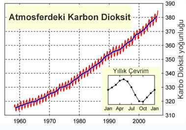 Şekil 2.2 Keeling Eğrisi 2.1.