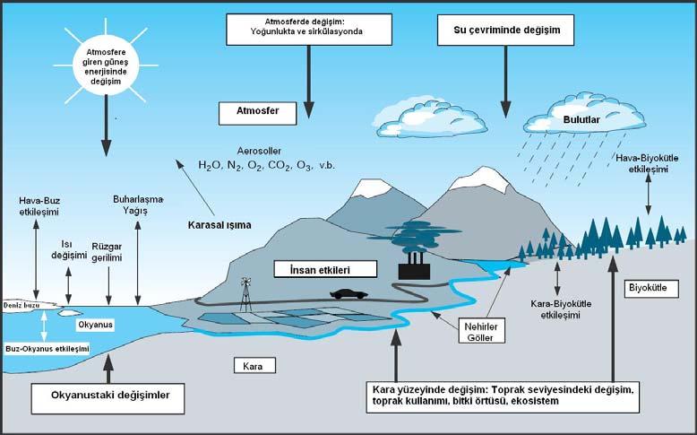 Şekil 2.3 Küresel İklim Sisteminin Elemanları [10