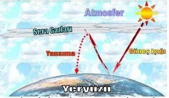 2.2 Sera Gazları ve Etkileri Sera gazları, sera etkisini destekleyen, atmosferde bulunan ve en çok ısı tutma özelliğine sahip olan bileşiklerdir. Dünya atmosferi çeşitli gazlardan oluşur.