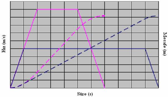 Hız (m/s) V t 1 t 2 t 3 t 4 Zaman (sn) Şekil 5.1 Çeşitli Değerleri Belli Olmayan Seyir Çevrimi Şekil 5.
