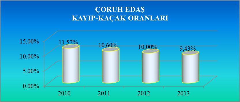 ÇORUH EDAŞ YILLAR İTİBAİYLE KAYIP KAÇAK ORANLARI YIL Dağıtım Sistemine Dağıtılan Enerji (kwh) Kayıp Kaçak Oranı ( % ) 2008 2.542.446.263 2.272.047.065 10,64% 2009 2.610.166.