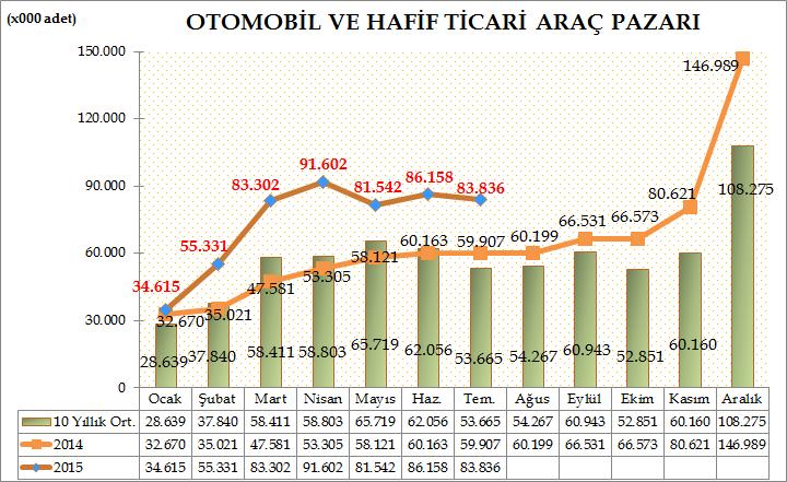 Türkiye Otomotiv pazarında 2015 yılı yedi aylık dönemde otomobil ve hafif ticari araç toplam pazarı 516.386 adet olarak gerçekleşti. 346.