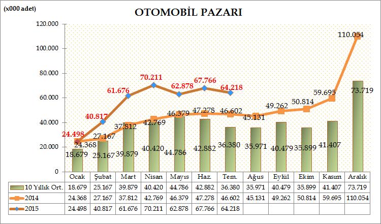 Türkiye Otomotiv pazarında, 2015 yılı yedi aylık dönemde otomobil satışları bir önceki yılın aynı dönemine göre %43,94 artarak 392.064 adete yükseldi. Geçen sene aynı dönemde 272.