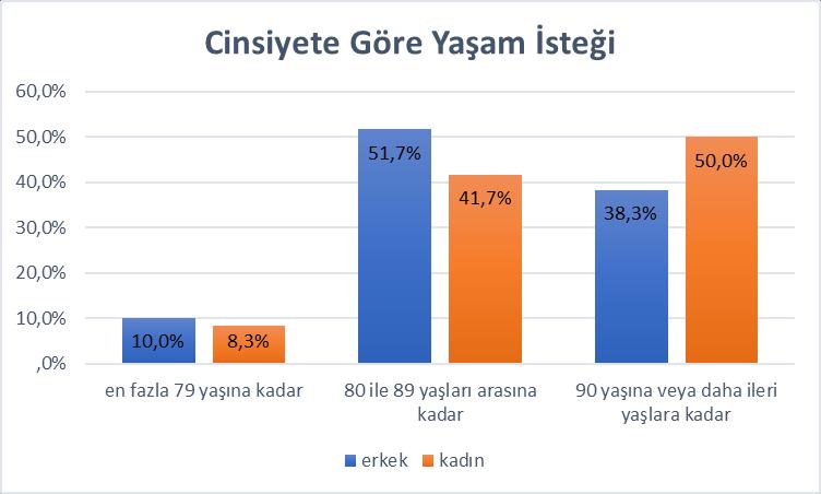 Şekil 3: Yaşam isteği ve cinsiyet. enekler iki yaş grubuna ayırılarak (1.Grup: 65 yaş ve aşağısı; 2.