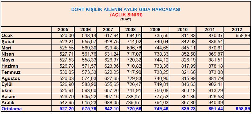 61 Tablo 3: TÜRK-İŞ Dört Kişilik Ailenin 2005-2011 Açlık Sınırı (TL/Ay) Kaynak: Türk-İş, 2012, www.turkis.org.